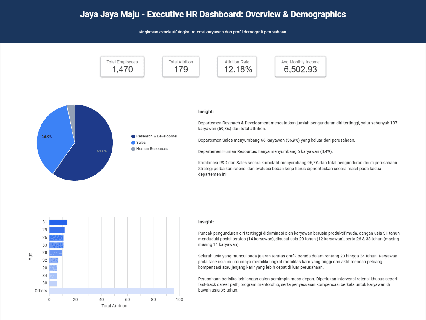 Human Resources Analysis